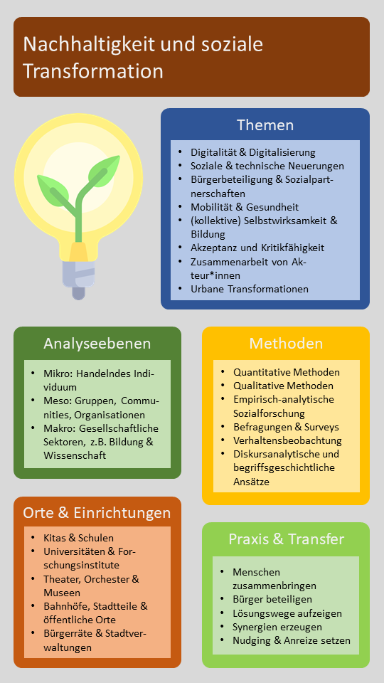 Das Bild beschreibt die Themen, Methoden, Analyseebenen, Orte & Einrichtungen sowie die Praxis & den Transfer der Forschungs-AG "Nachhaltigkeit und soziale Transformation"